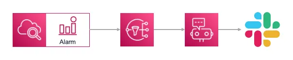 CloudWatch AlarmをSlack通知するためのアーキテクチャ